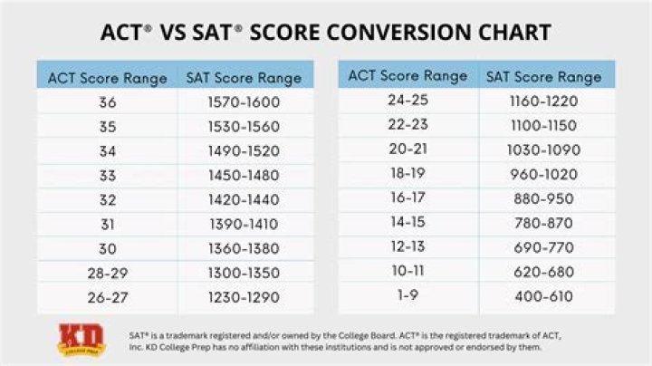 Can I get into Harvard with a 35 ACT score?