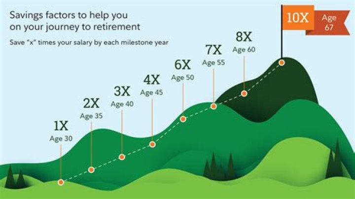 Can you retire at 45 with 1 million dollars?