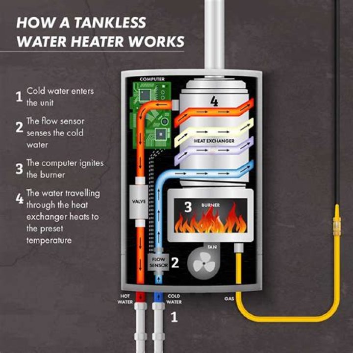 Can you take a long shower with a tankless water heater?