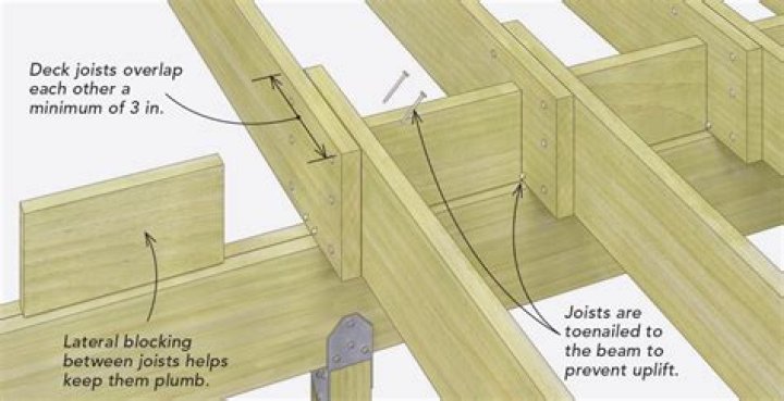 Do joists go on top of beams?