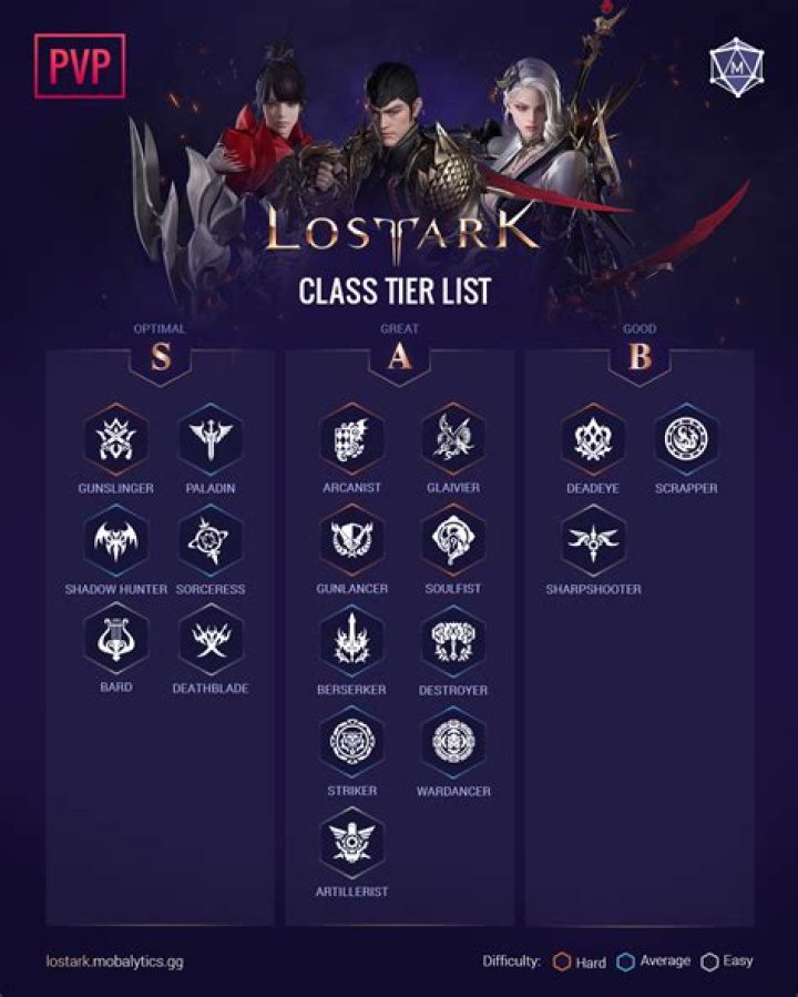 Do you get anything for PvP Lost Ark?