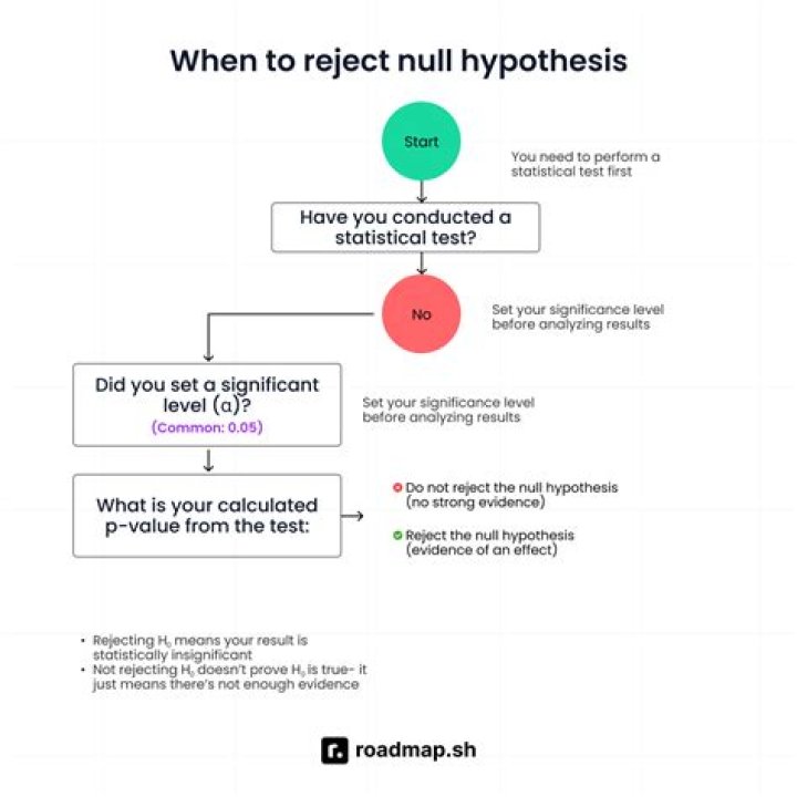 Do you reject the null hypothesis at the 0.05 significance level?