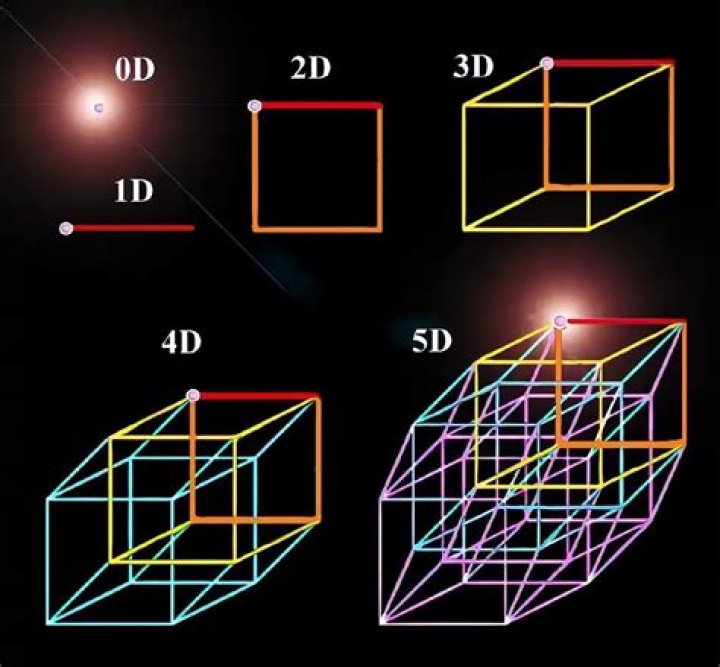 Does 5th dimension exist?