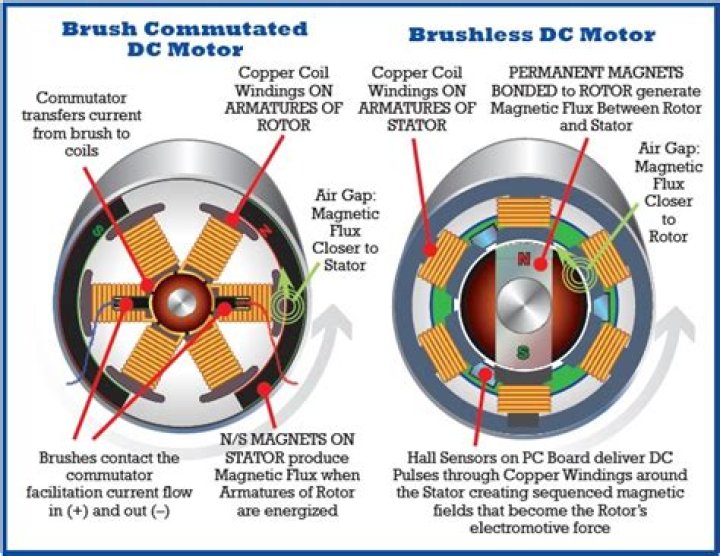 How do you cool a brushless motor?