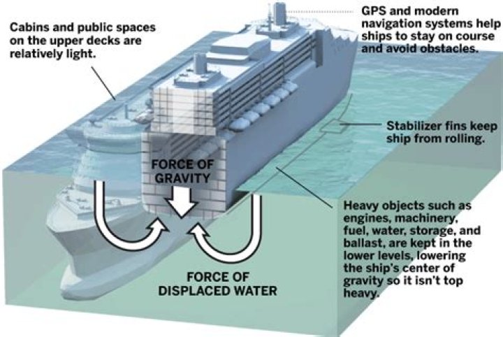 How far below water does a cruise ship go?
