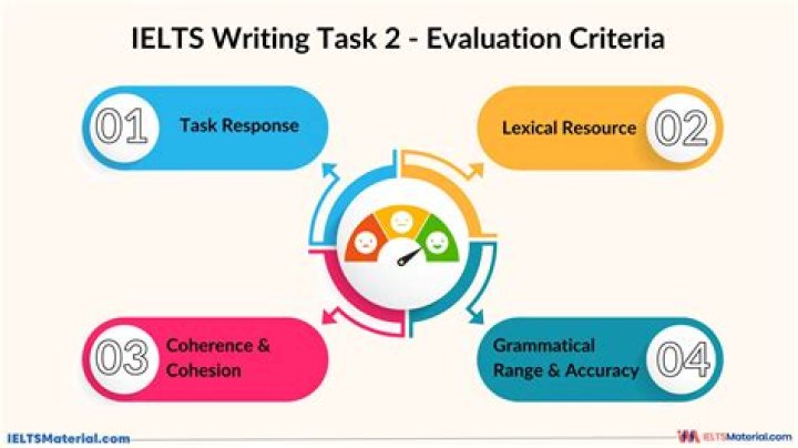 How is evaluation important to writing?