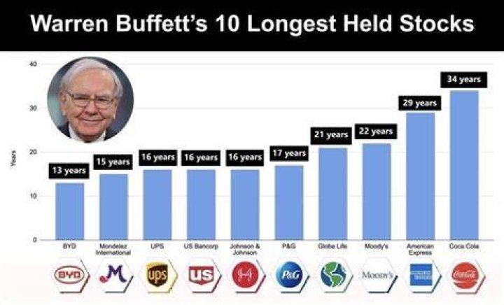 How long does Warren Buffett hold a stock?