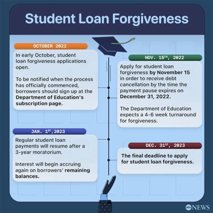 How long till your student loan is written off?