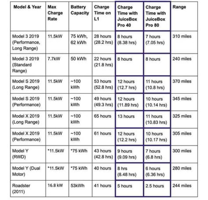 How many miles do Tesla batteries last?