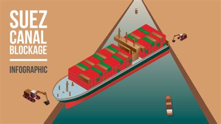 How many times has the Suez Canal been blocked?