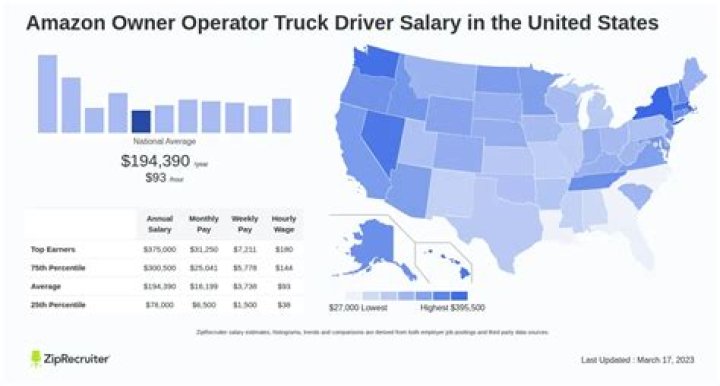 How much do Amazon loads pay Owner-Operators?