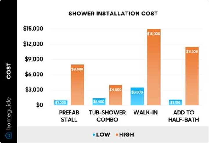 How much should a walk in shower cost?