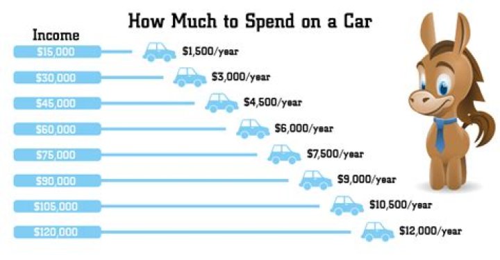 How much should I spend on a car if I make 80000?