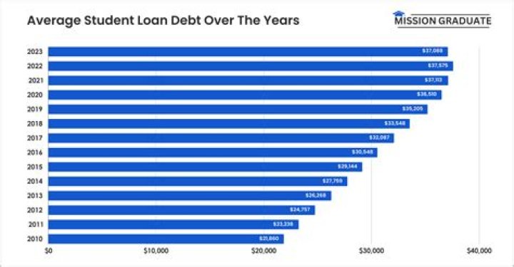 Is $50 K in student loans a lot?