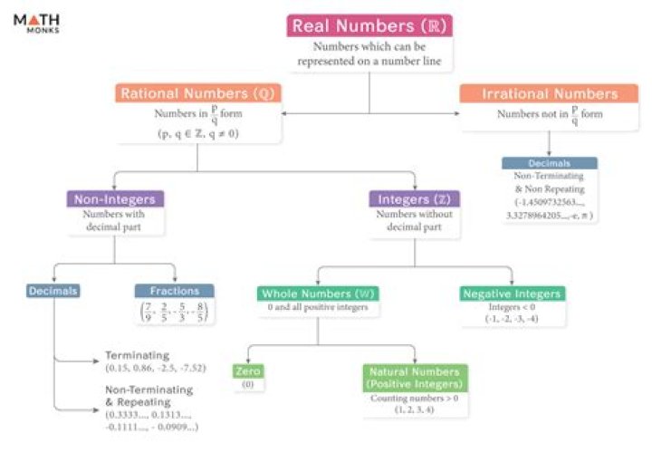 Is a 0 a number?