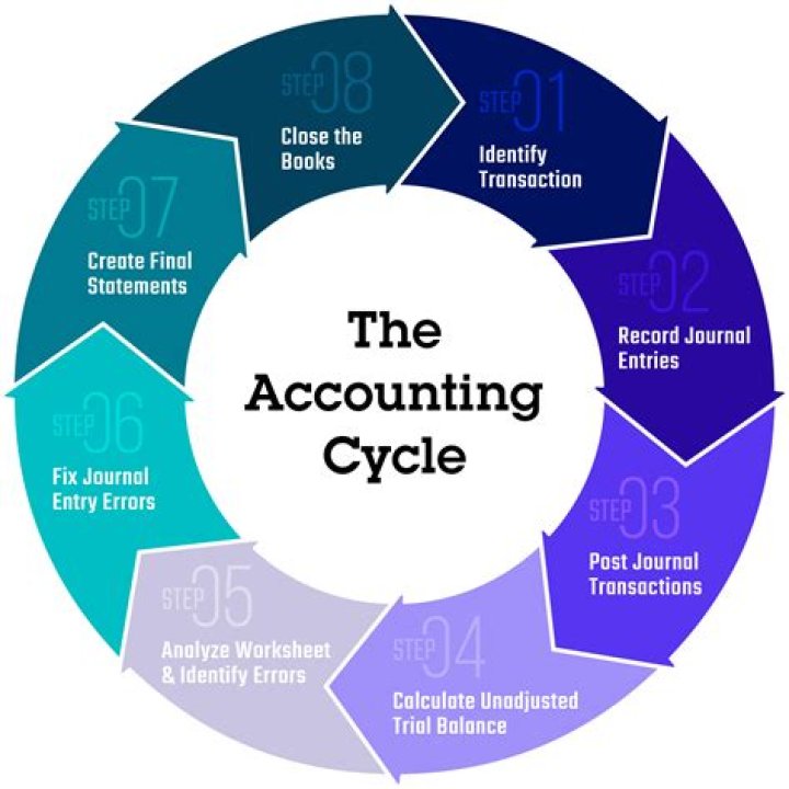 Is accounting a means to an end?