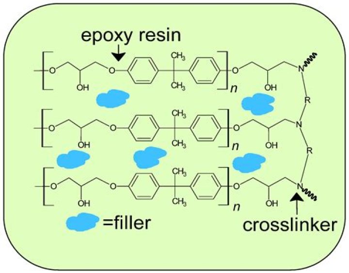 Is epoxy toxic after curing?