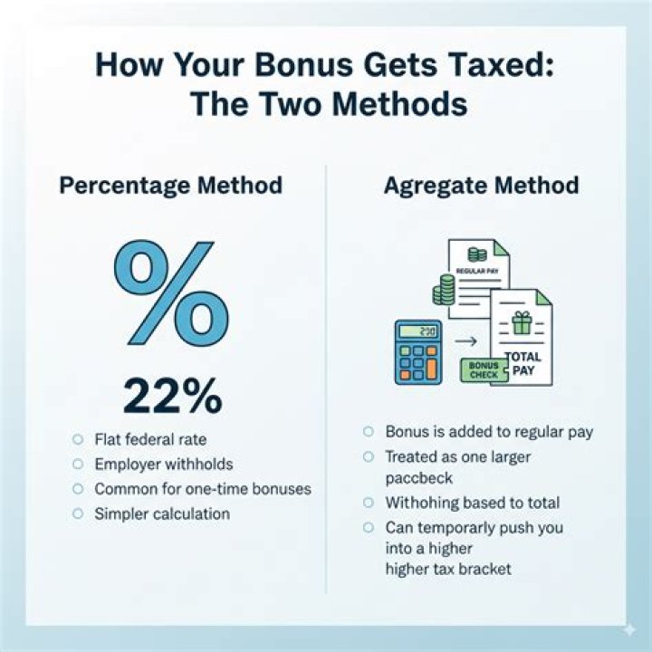 Should bonuses be taxed?