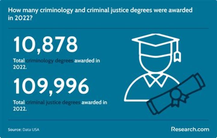Should I study criminology or criminal justice?