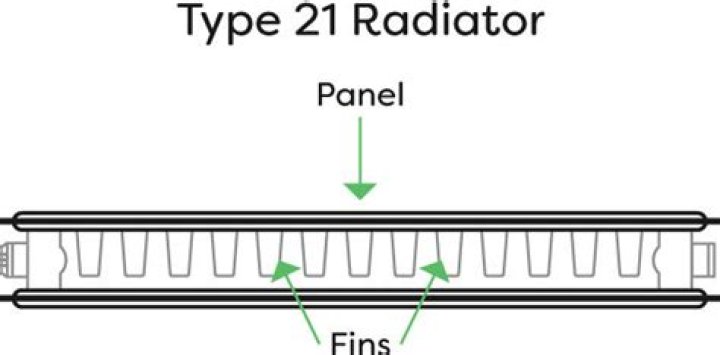 What's the difference between Type 21 and Type 22 radiator?