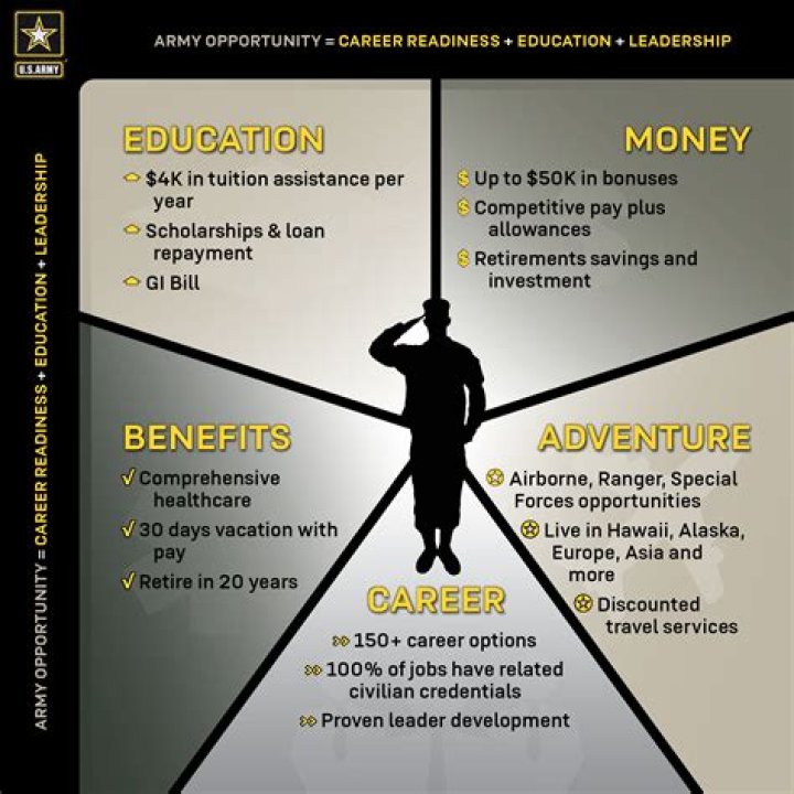 What are 3 advantages of joining the military?