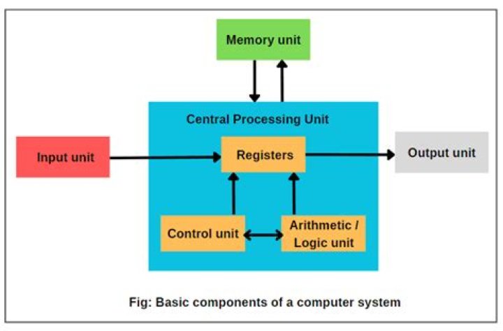 What are the 4 components of a microcontroller?