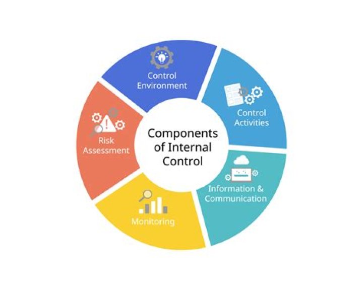 What are the five categories of control activities?