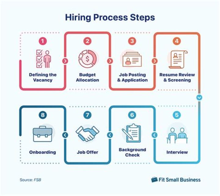 What are the steps in hiring process?