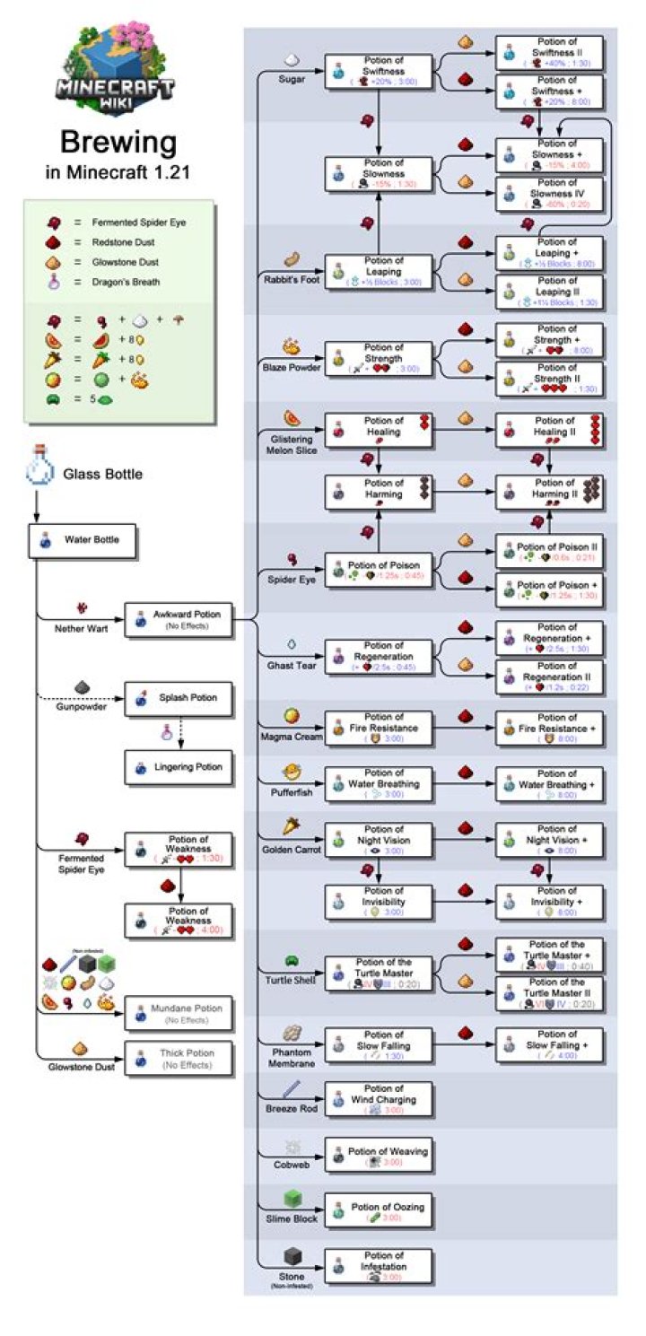 What chemicals can you make in Minecraft?