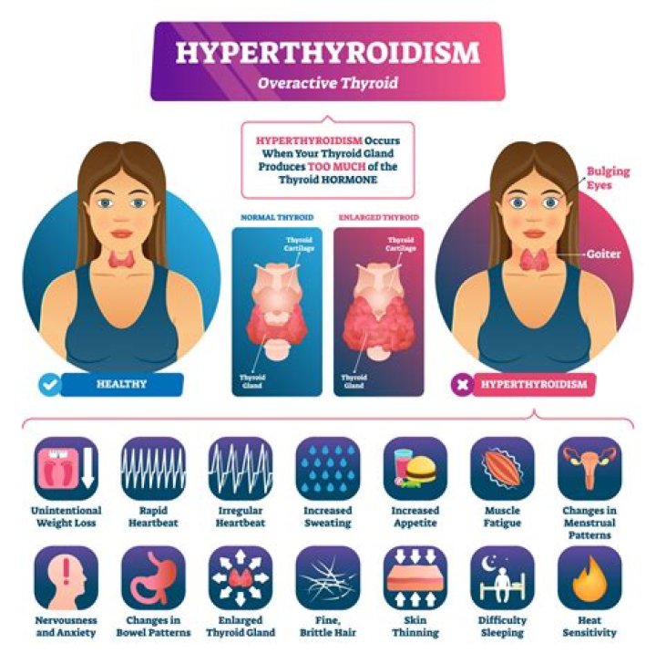 What happens if thyroid is high?