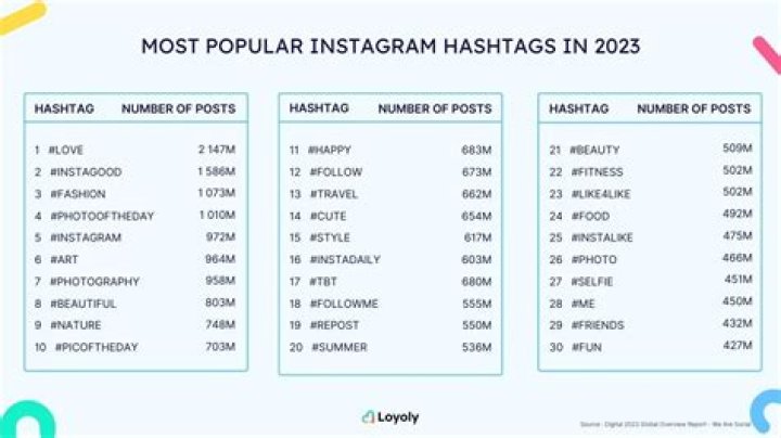 What hashtags get the most followers?