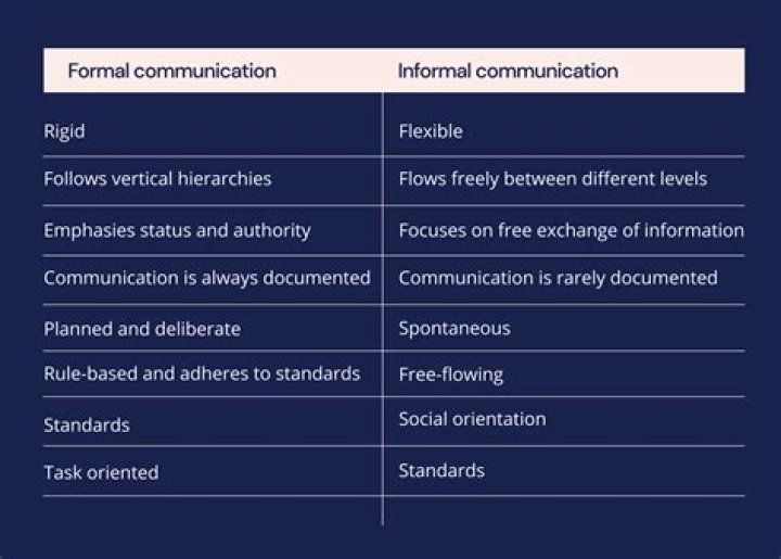 What is difference between formal and informal communication explain with example?