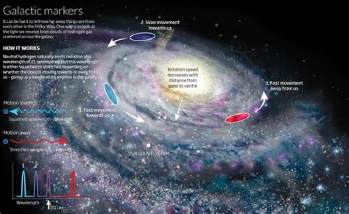 What is inside a Milky Way?