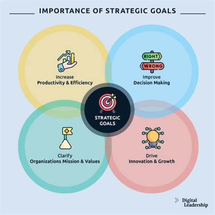 What is the best strategic approach?