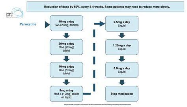 What is the easiest SSRI to get off of?