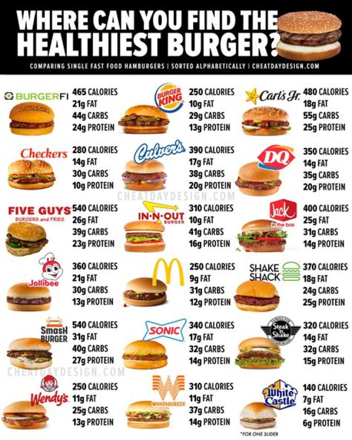 What is the healthiest fast food restaurant in America?