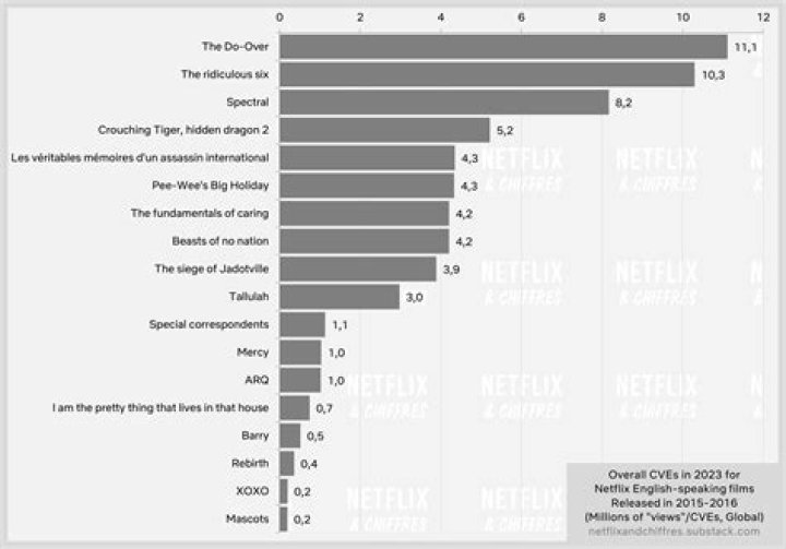 What is the most watched genre in the world?