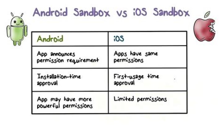 What is the sandbox in Android?