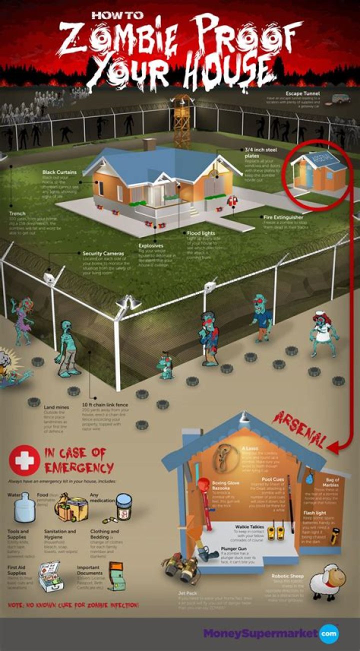 What is Zombie Proof House?