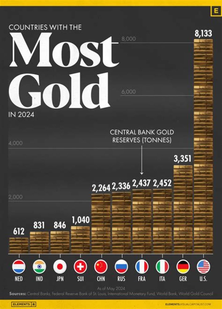 What K has more gold?