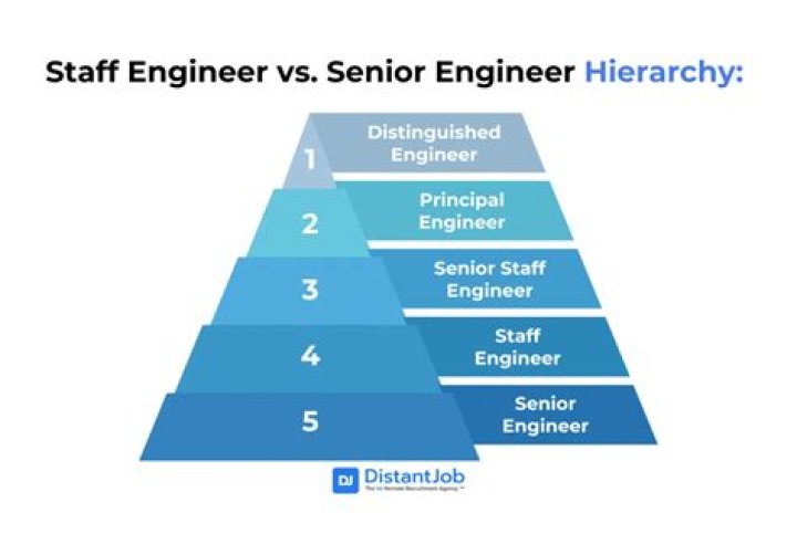 What level is a staff engineer?