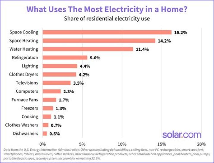 What percentage of electricity can I claim on tax?