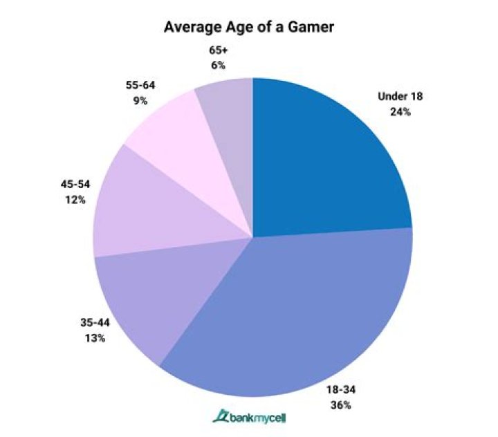 What percentage of video gamers are female?