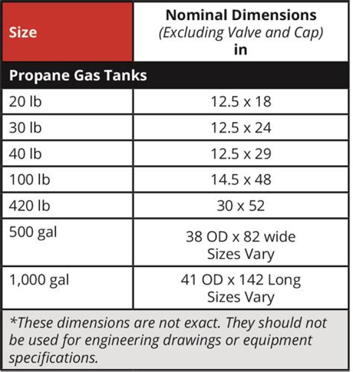 What size propane tank do I need for a gas range?