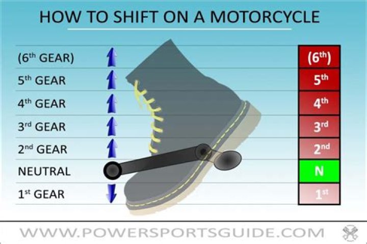 What speeds to shift on motorcycle?