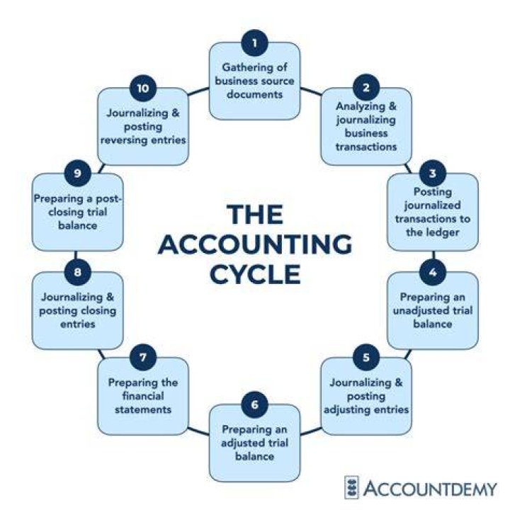 What three procedures are performed at the end of each accounting period before the financial information is interpreted?