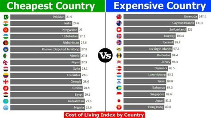 Which country is cheapest for Indian?