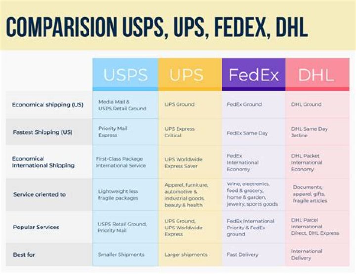 Which is quicker FedEx or DHL?
