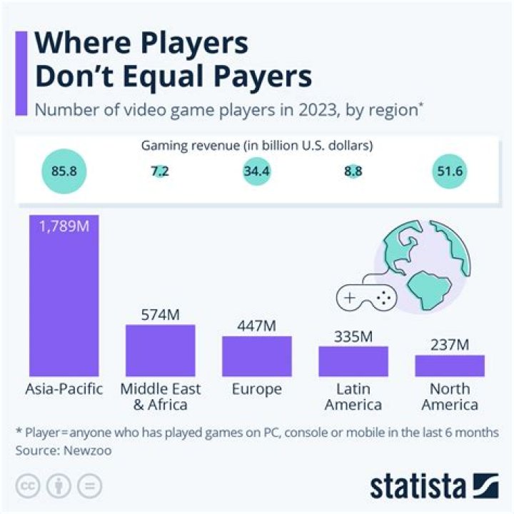 Who is the biggest gamer?