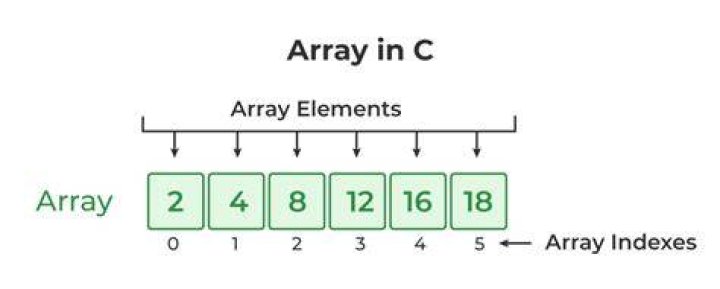 Why array is used in C?